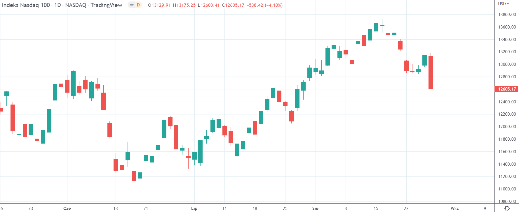NASDAQ index daily.  Source Tradingview
