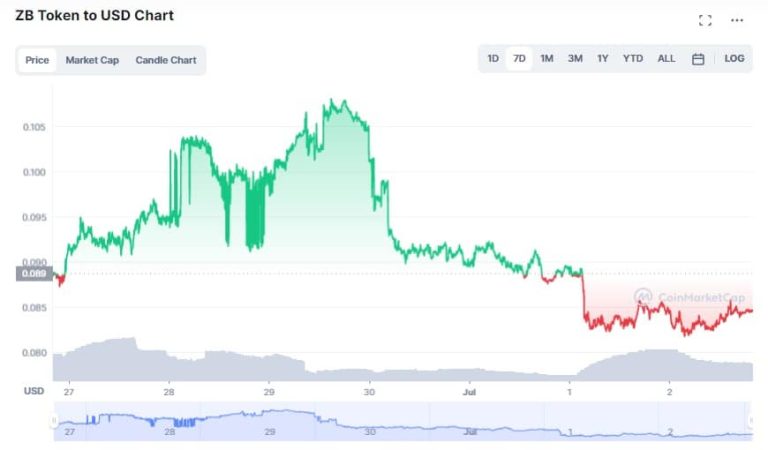 Cryptocurrency exchange is hacked and freezes withdrawals
