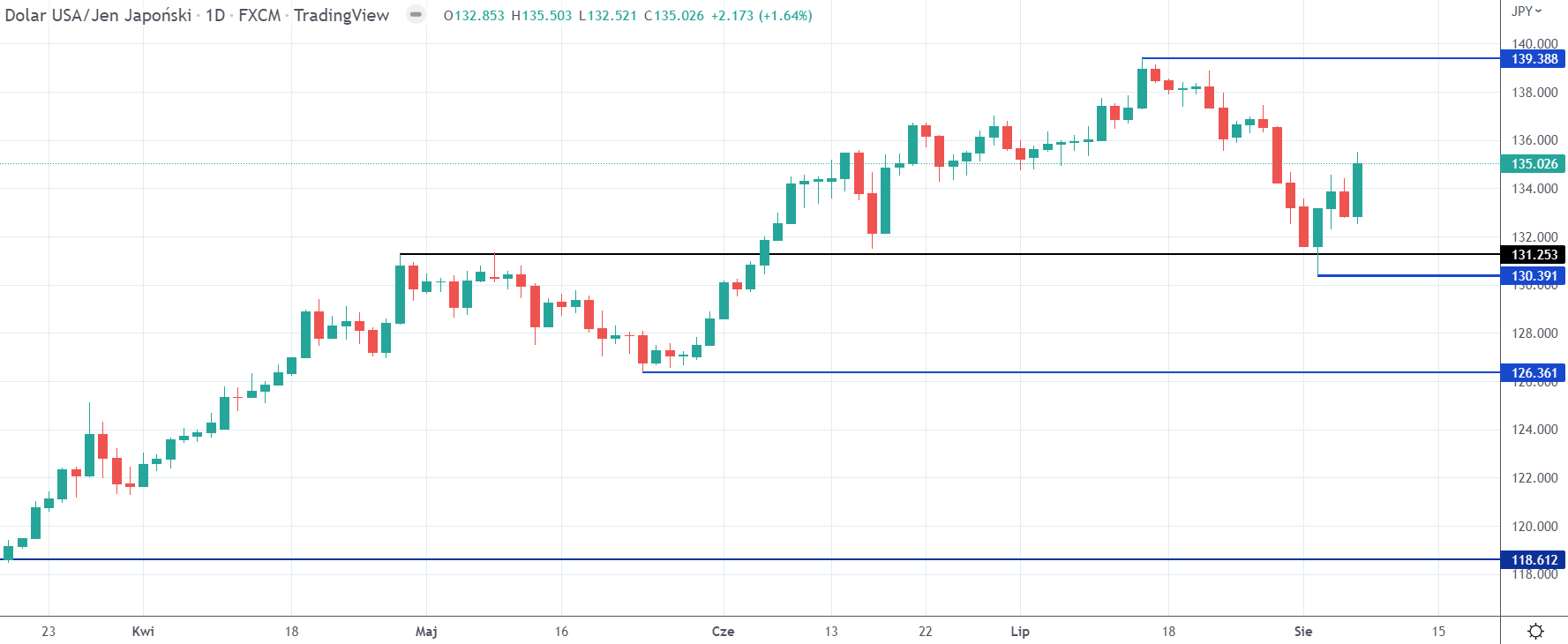 USDJPY daily rate, tradingview
