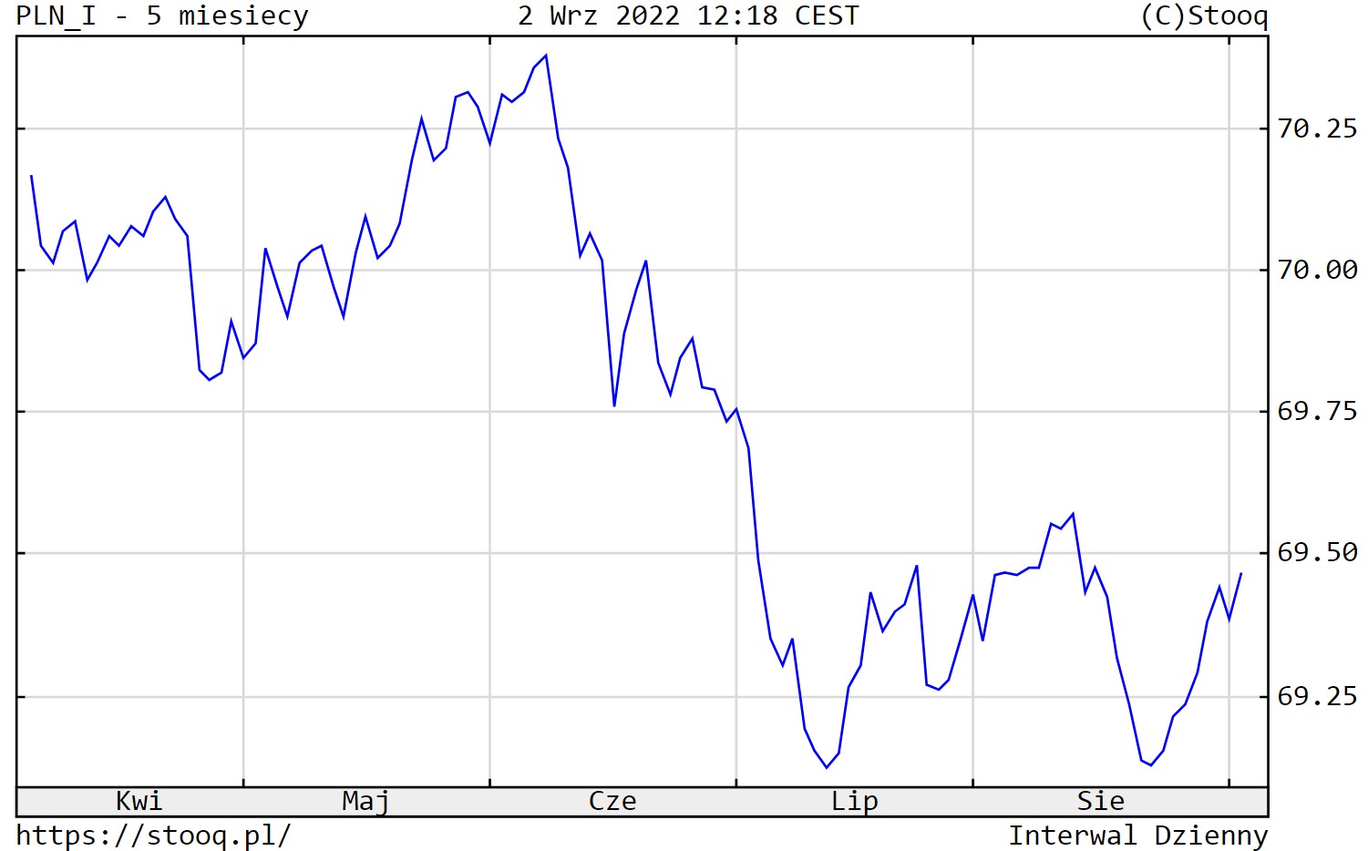 The zloty exchange rate against a basket of currencies
