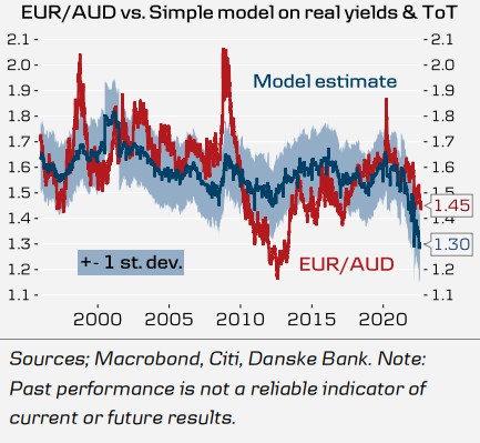 EUR / AUD forecast based on real profitability difference Source: Macrodand., Citi, Danske Bank