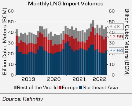 Monthly volume of LNG imports.  Refinitiv source 