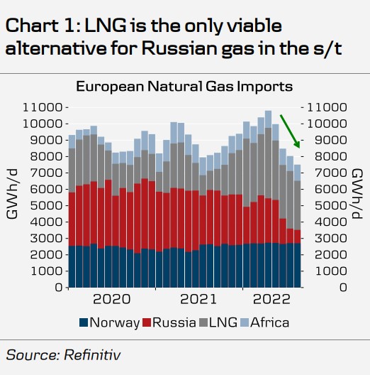 LNG seems to be the only real alternative to Russian gas Source: Refinitiv