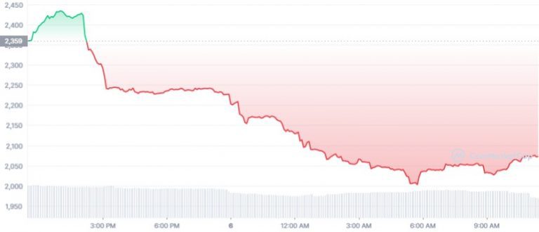DPX token price chart.  Source: CoinMarketCap
