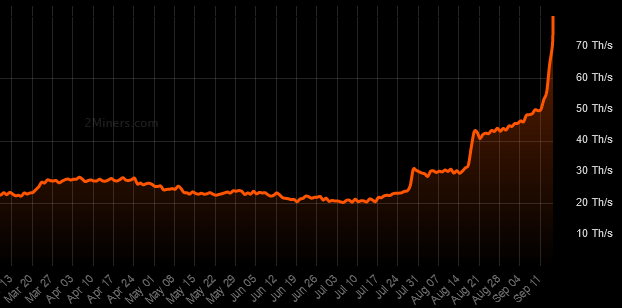 ETC hash rate.  Source: 2Miners