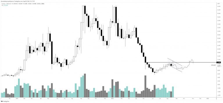 ATOM analysis.  Source: CoinMarketCap.