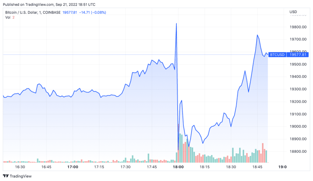 BTC price after Fed decision.  Source: TradingView.