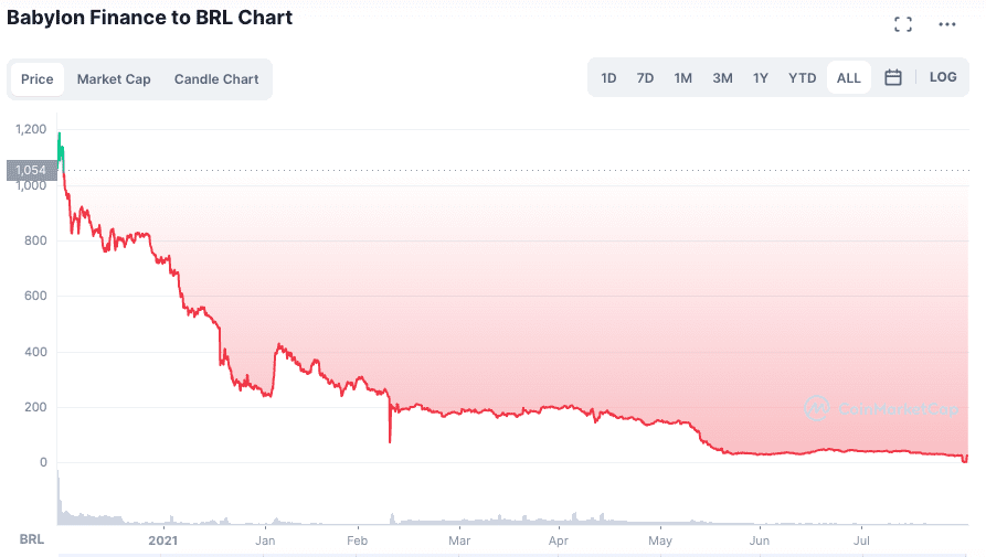 BABL token collapsed in less than a year.  Source: CoinMarketCap.