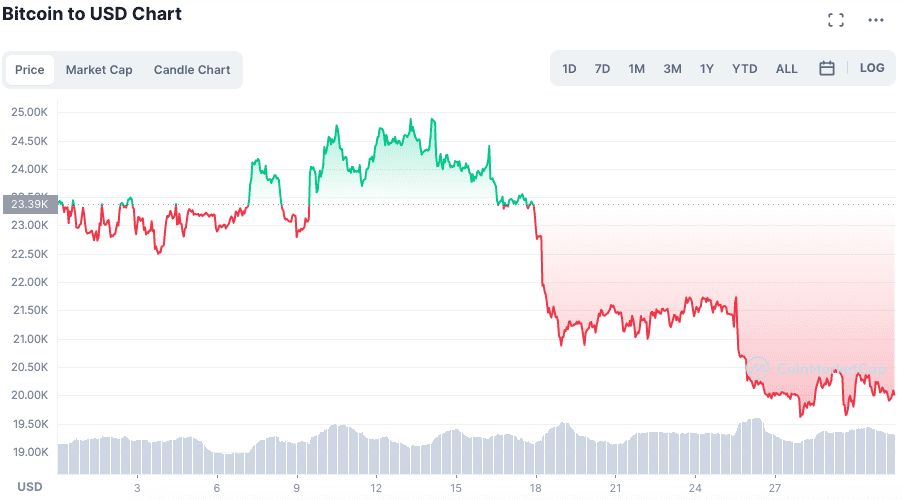 BTC performance between August 1st and 31st.  Source: CoinMarketCap.
