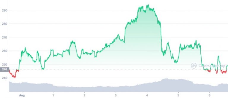 GMX token price chart.  Source: CoinMarketCap