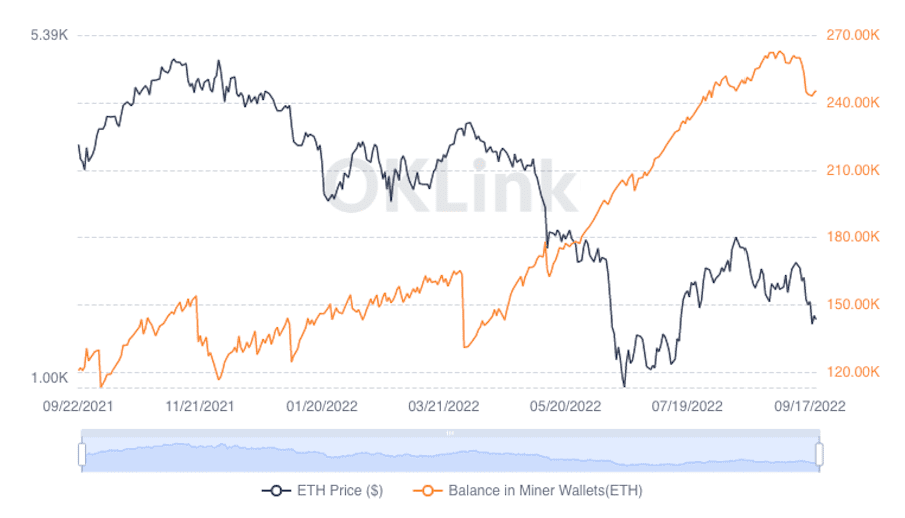 ETH sales by miners.  Source: OKLink.