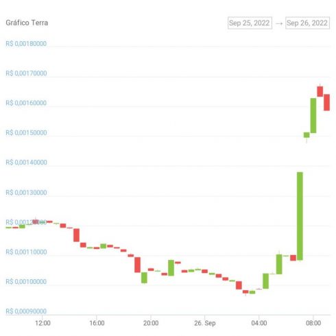 LUNC token price chart for the last 24 hours.  Source: CoinGecko