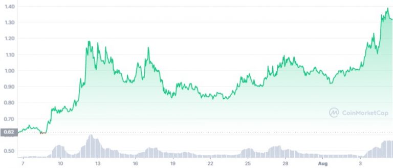 FLUX token price chart for the last 30 days.  Source: CoinMarketCap