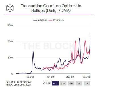 Comparison of transactions between Arbitrum and Optimism.  Source: Delphi Digital.