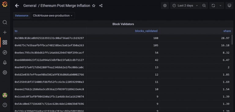 Post-Merge validated blocks indicate concentration.  Source: Ethereum/Santiment dashboard.