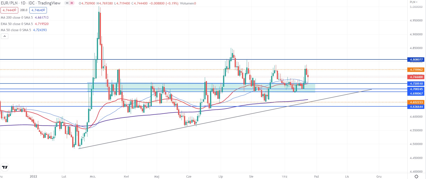 EUR / PLN quotes as of 09/24/2022 Source: TradingView 