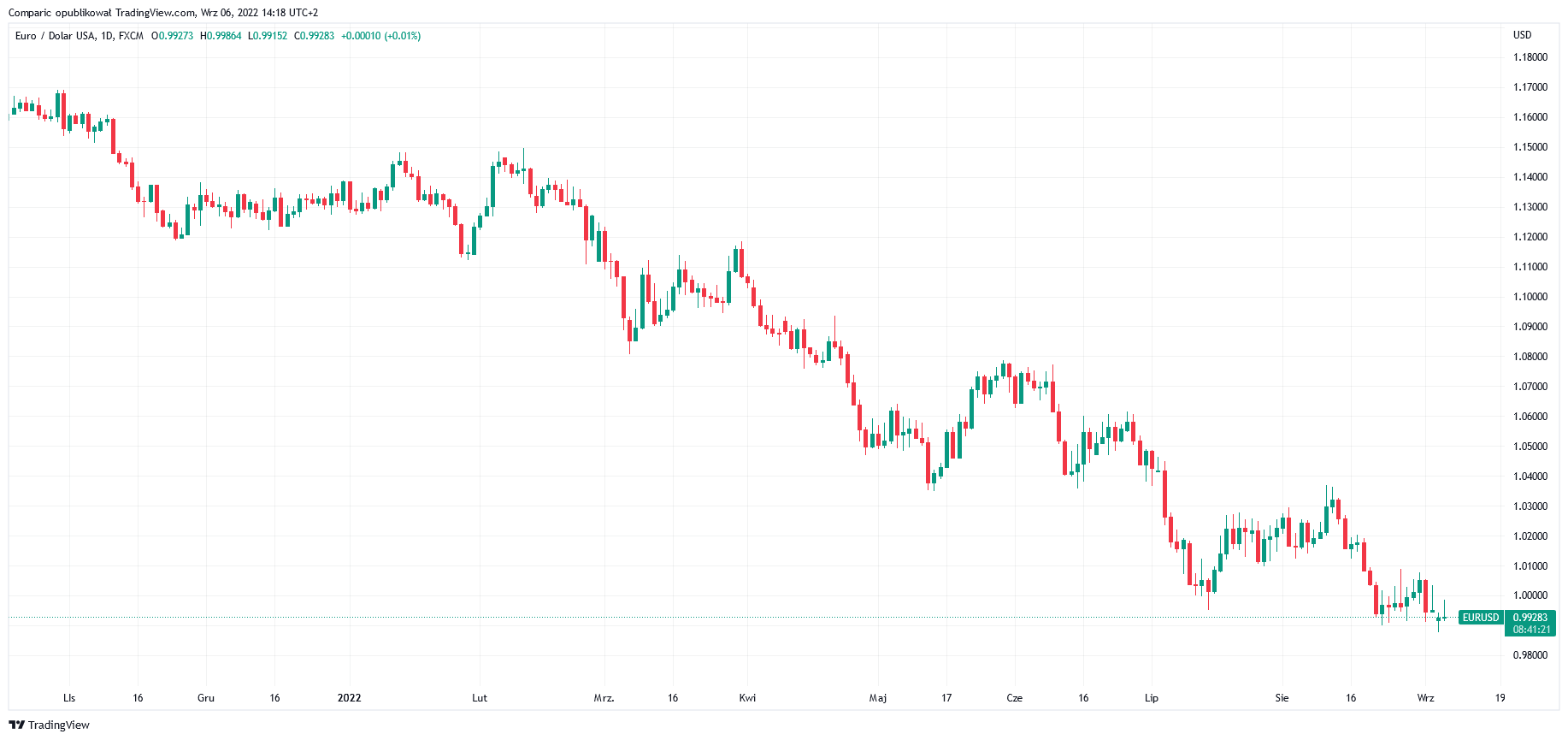 TradingView Chart