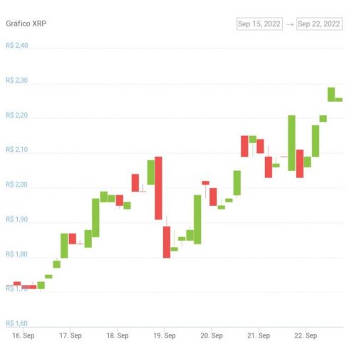 XRP token price chart for the last week.  Source: CoinGecko