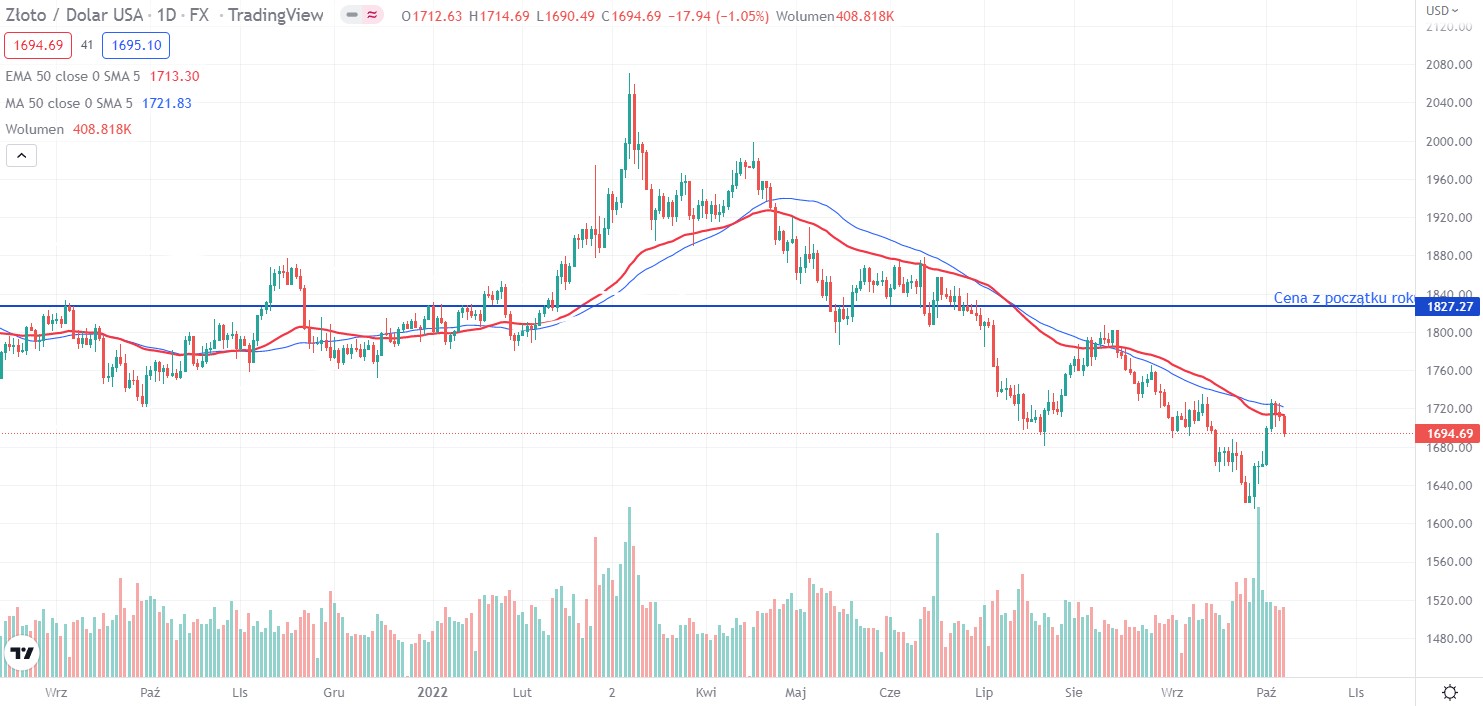 Gold quoted against the US Dollar as of 10/8/2022 Source: TradingView
