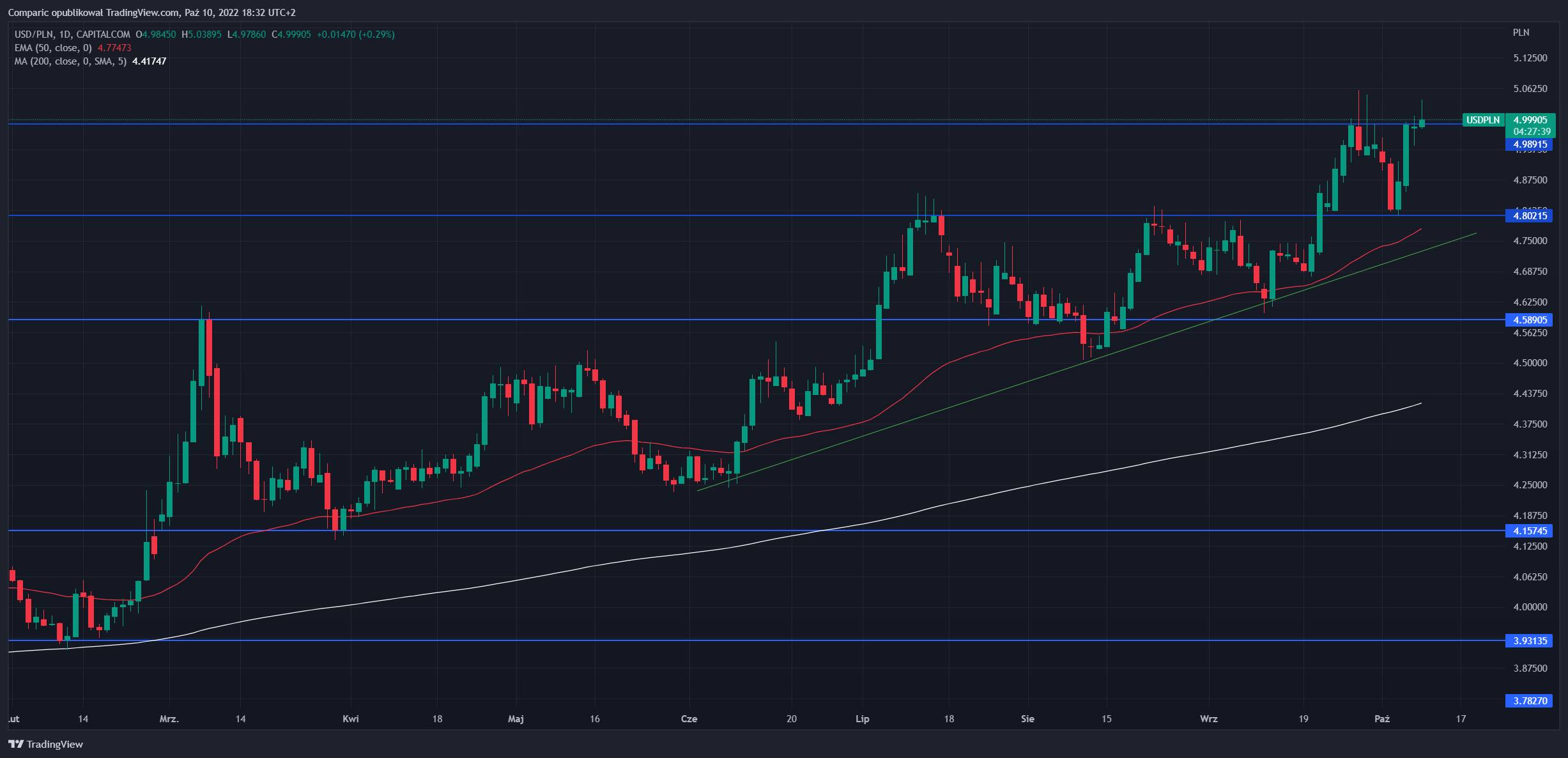 Dollar quotes.  The USD / PLN currency pair as of 10/10/2022