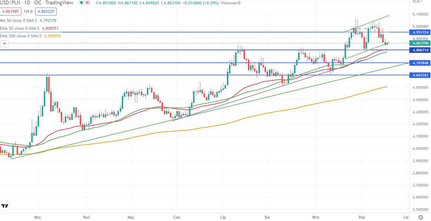 Dollar quotes.  The USD / PLN currency pair as of October 19, 2022