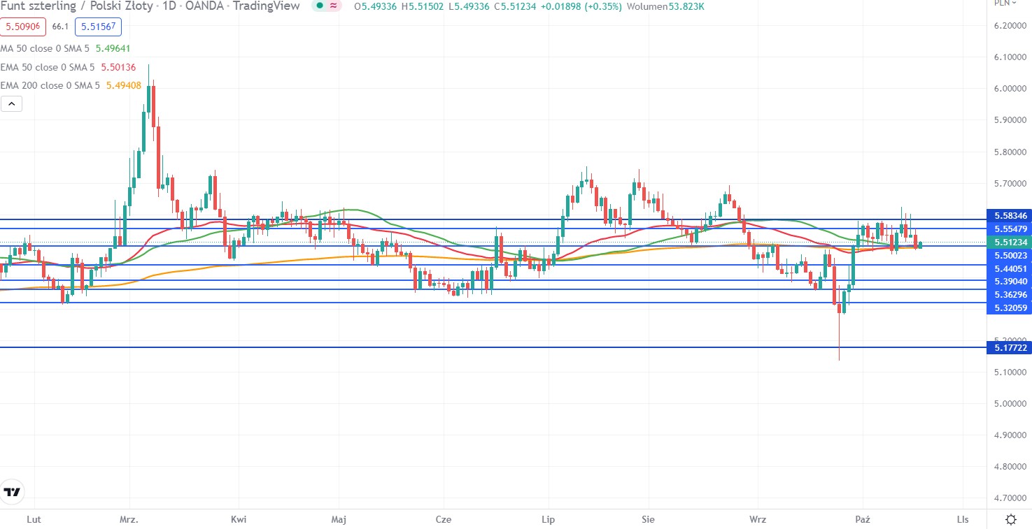 Pound quotes.  The GBP / PLN currency pair as of October 19, 2022