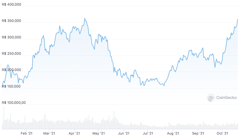 BTC appreciation from 01/01/2021 to its historic high (in reais).  Source: CoinGecko.