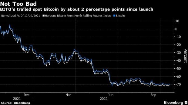 BITO's performance since its launch.  Source: Bloomberg.