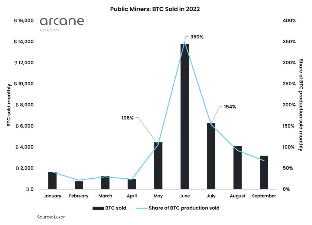 Are Bitcoin miners about to surrender?