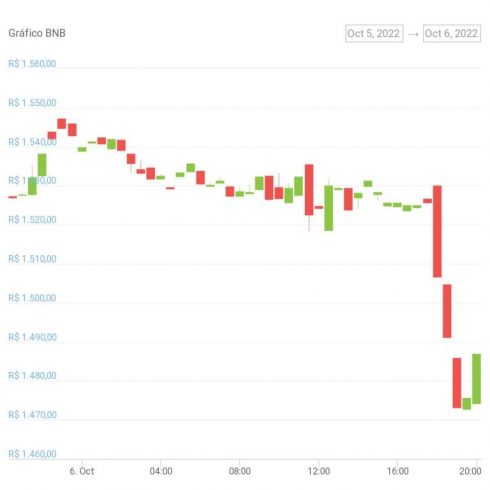 BSC is paused after rumors of R$ 3 billion hack;  understand