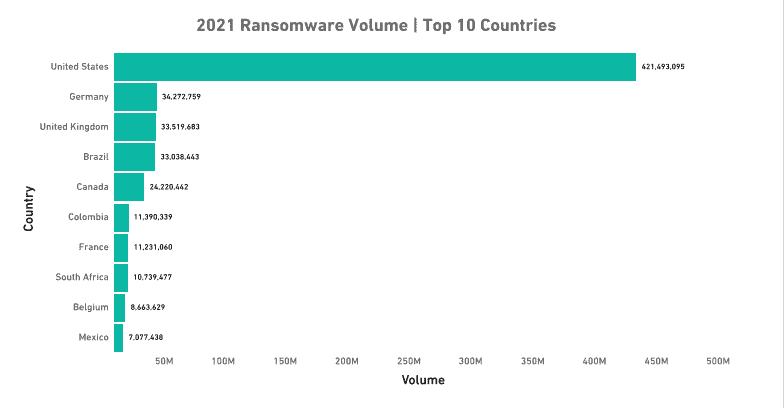 Number of ransomware thefts by country.  Source: SonicWall.