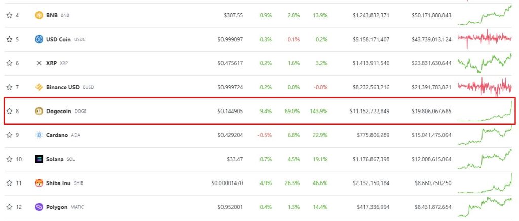 DOGE overtakes Solana and Cardano after rising 144% and is already the 8th largest cryptocurrency on the market