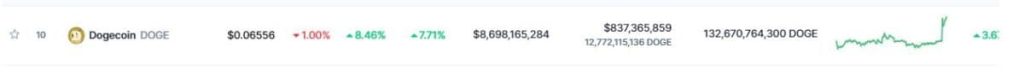 Dogecoin chart 04 10 2022
