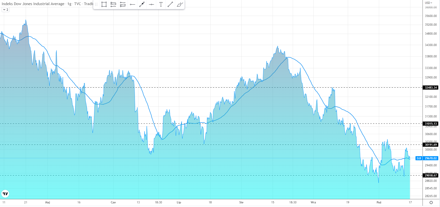 chart The price of the Dow Jones index 17.10.2022