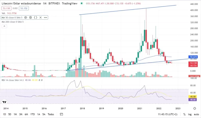 Is it the best time to buy Litecoin (LTC) for this 2022?