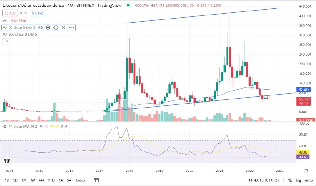 buy litecoin (LTC) 2022: monthly technical analysis