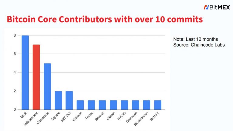 Projects and organizations that contributed the most to Bitcoin Core.  Source: BitMEX.