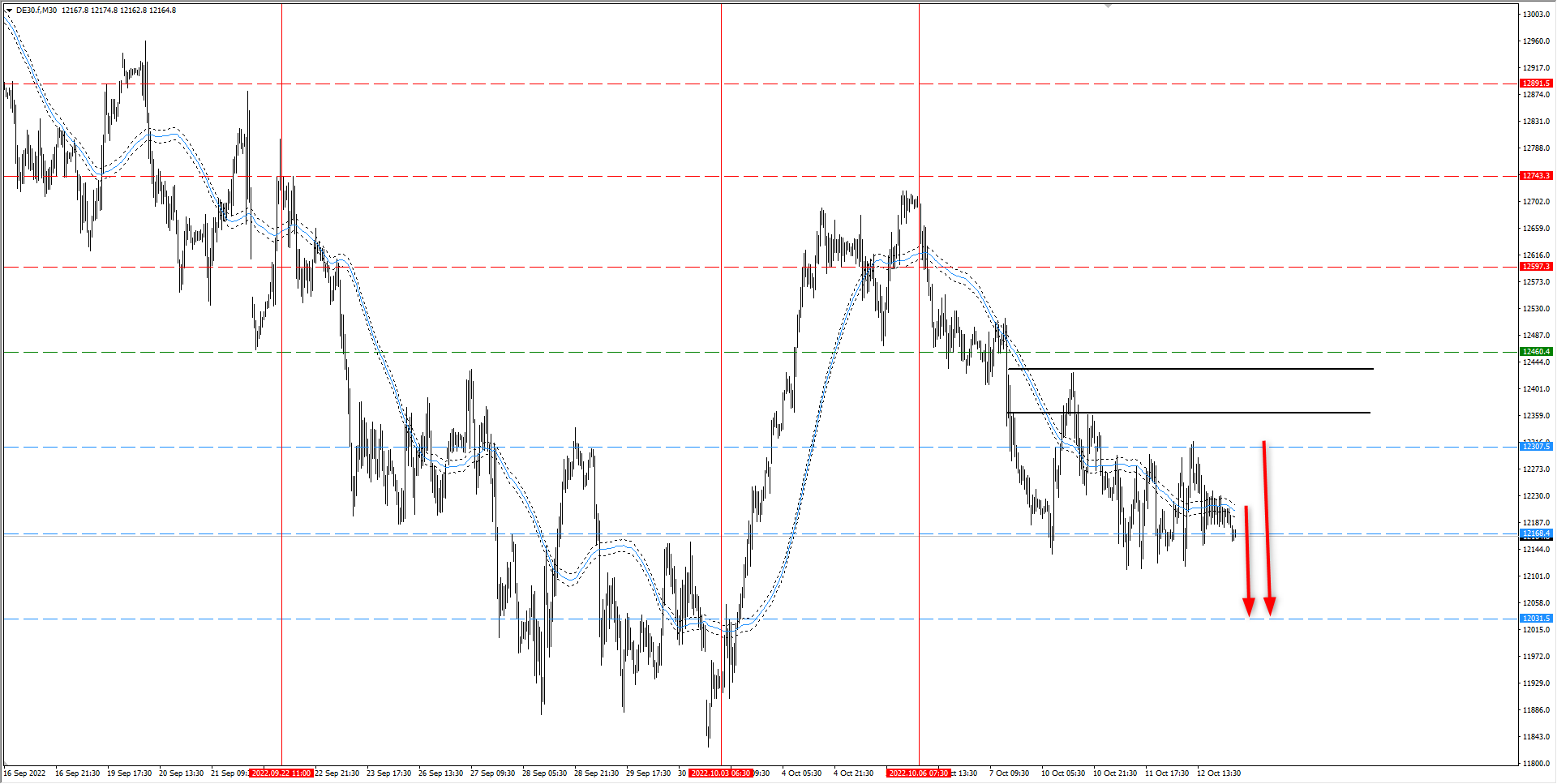 DAX H1 chart 13.10.2022