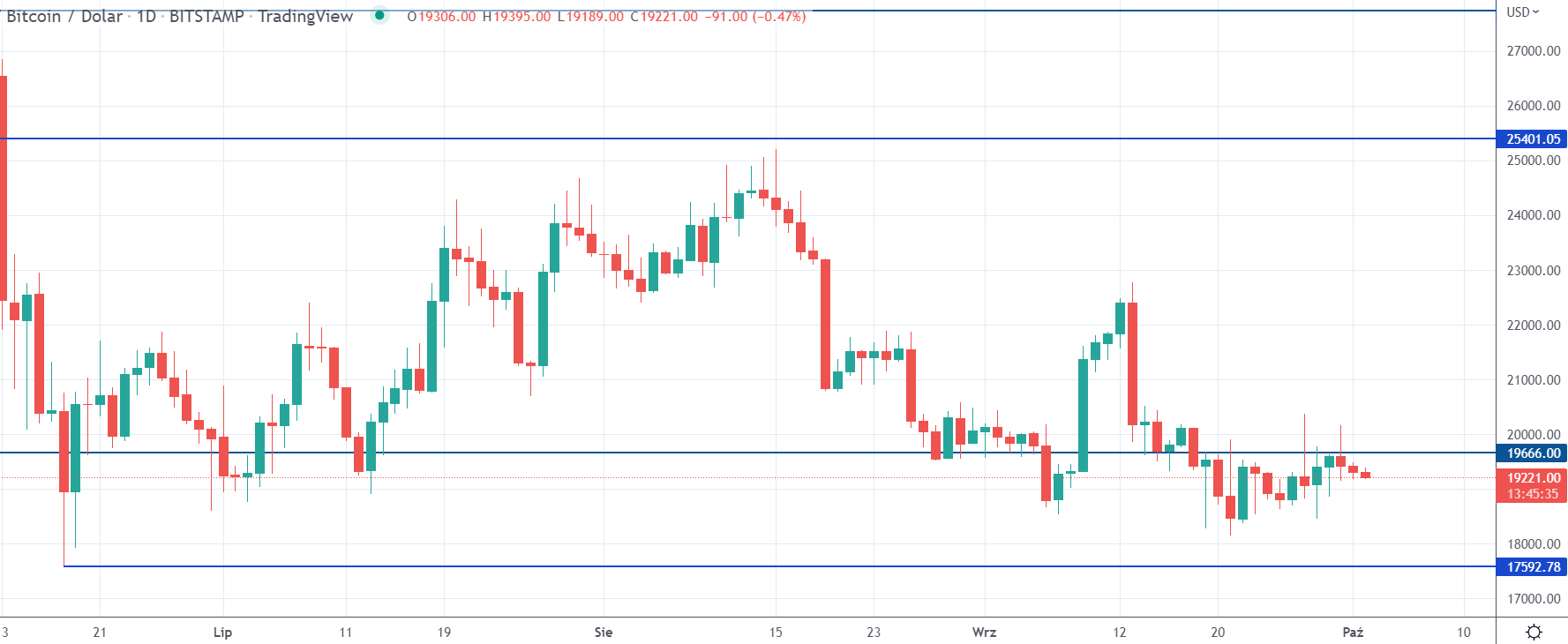 Daily BTCUSD rate, tradingview