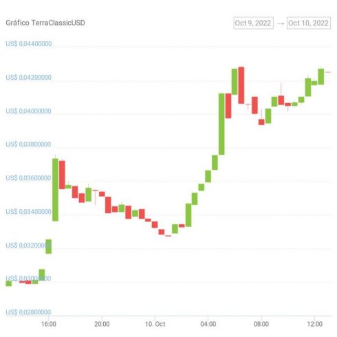 USDT digital currency price chart for the last 24 hours.  Source: CoinGecko