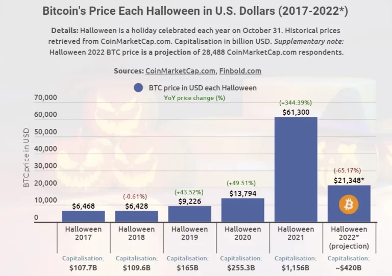 What can we expect from the price of Bitcoin this Halloween 2022?