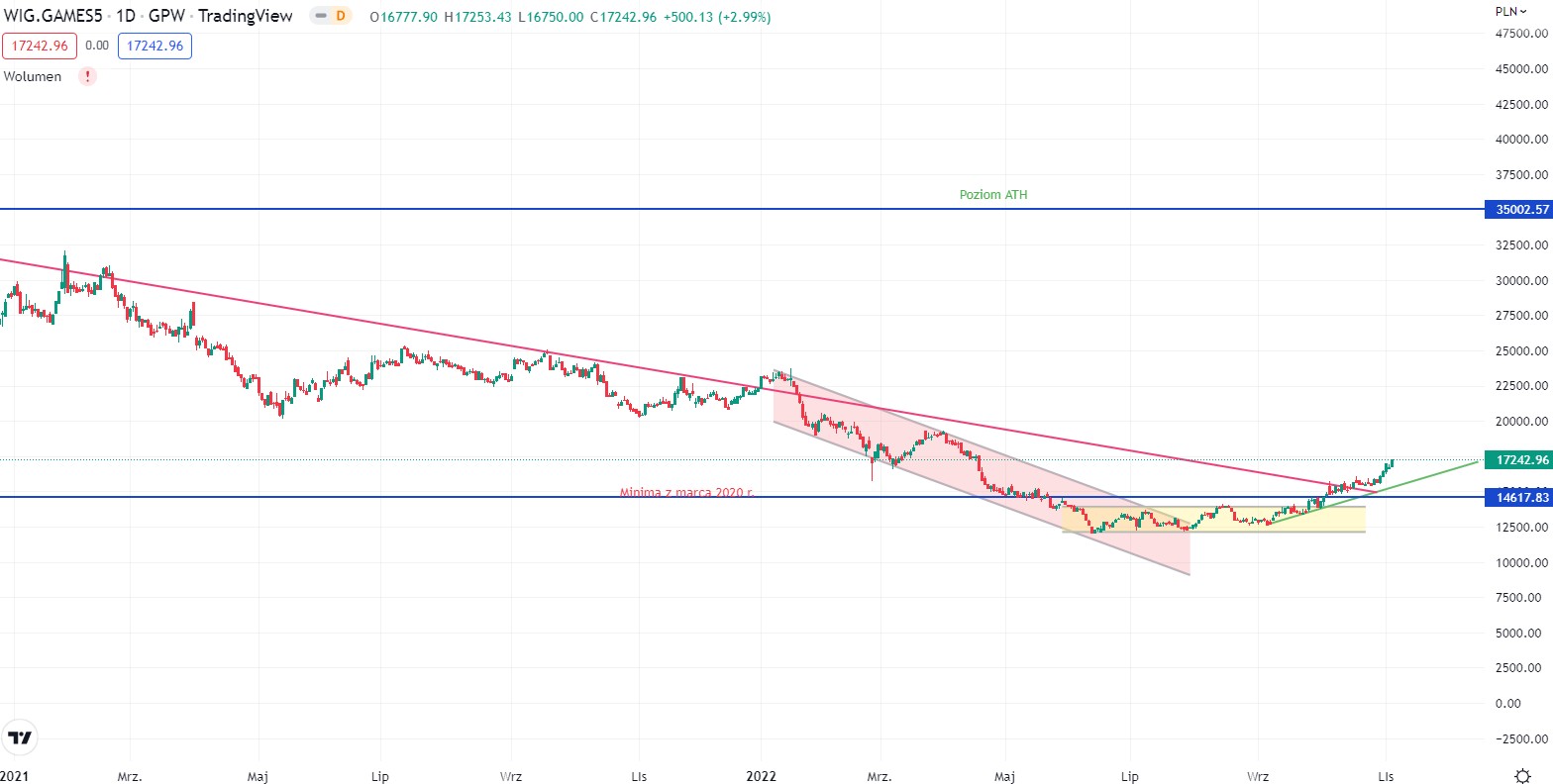 WIG-Gry Source: TradingView