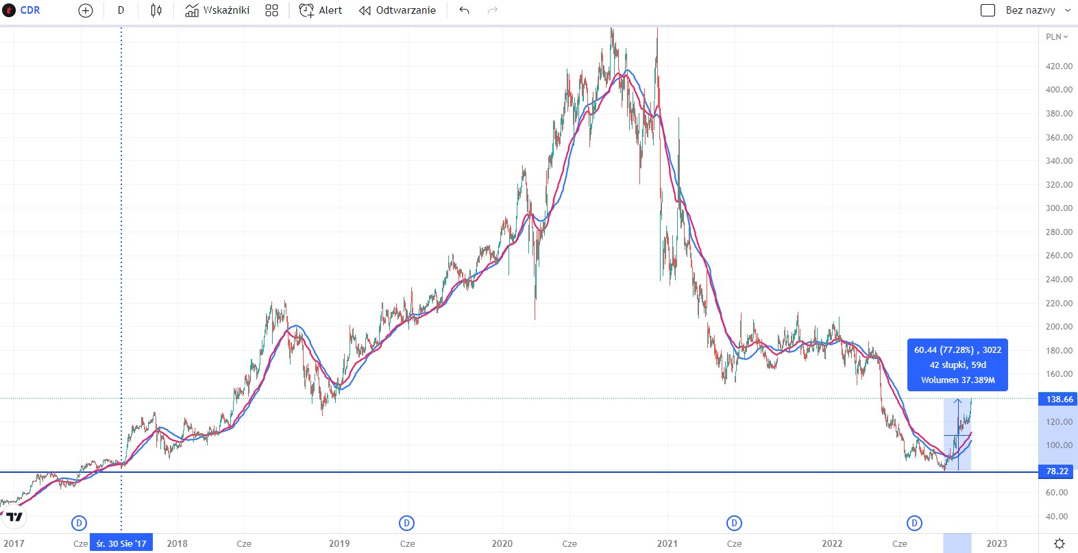 CD Projekt Stock Quote Source: TradingView