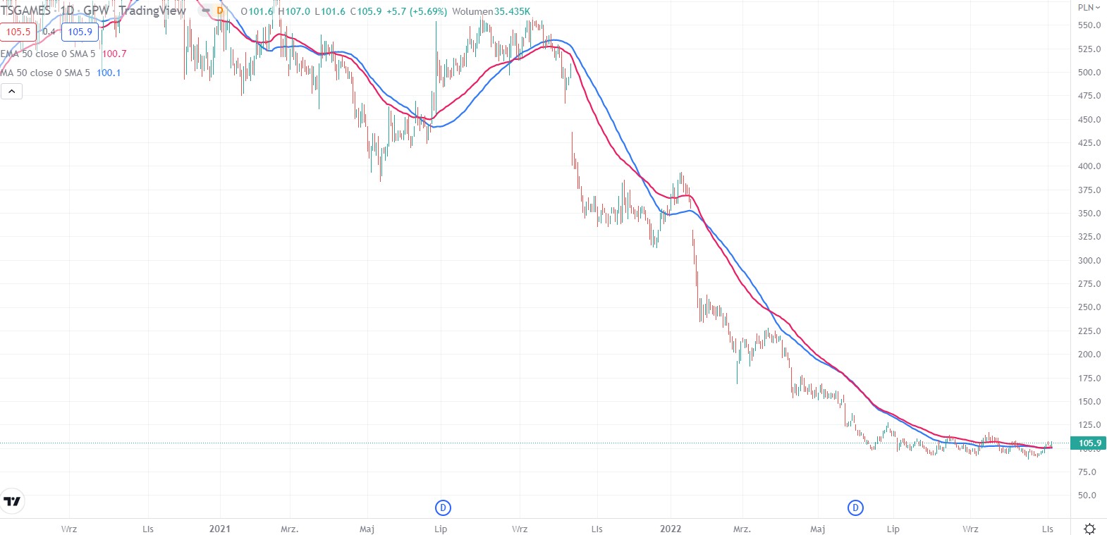 Ten Square Games Quote Source: TradingView