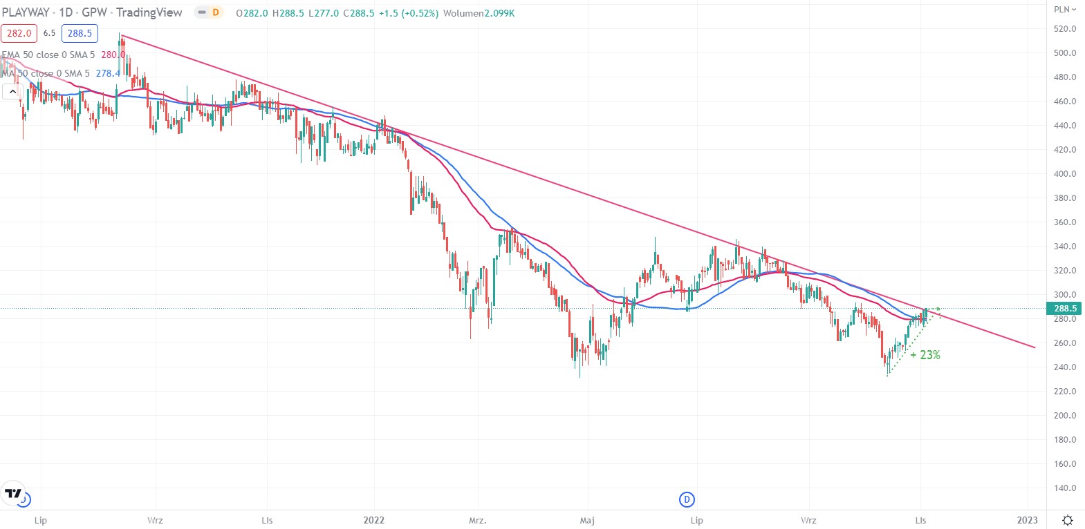 PlayWay Quote Source: TradingView