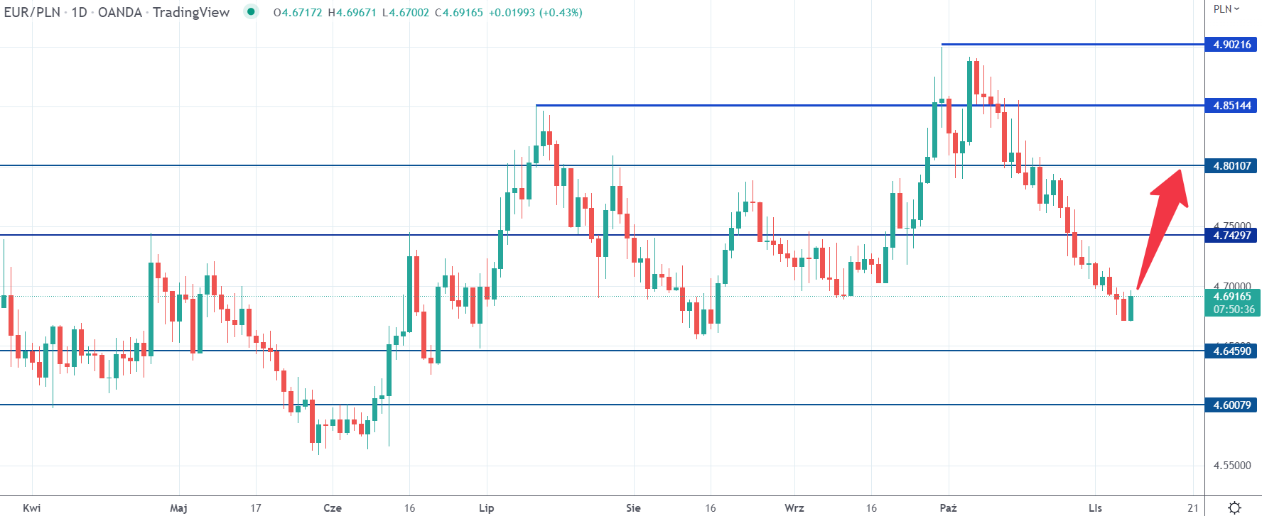 EURPLN daily rate, tradingview