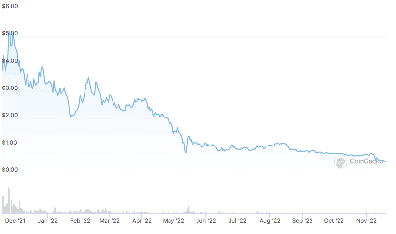 MANA price in 2022. Source: CoinGecko.