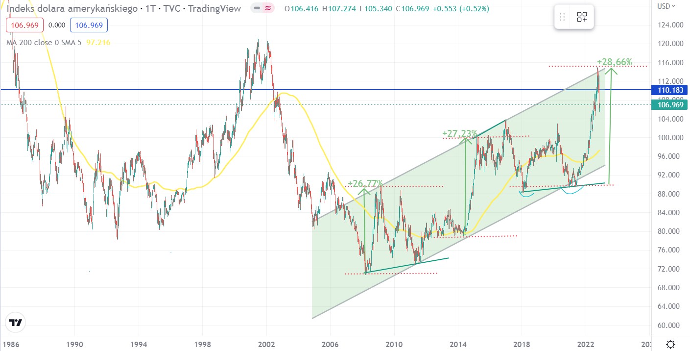 DXY quotes on a weekly basis.  Source: TradingView