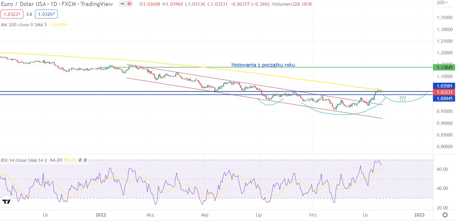 EUR/USD quotes Source: TradingView
