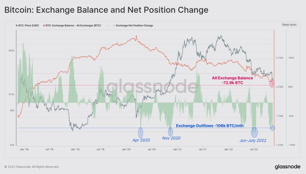Bitcoin exits exchanges across the market after FTX collapse